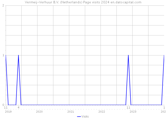 Vermeij-Verhuur B.V. (Netherlands) Page visits 2024 