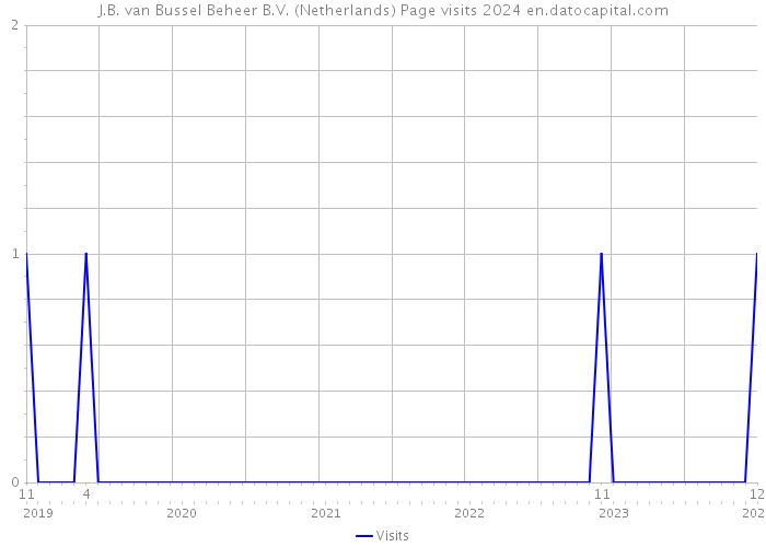 J.B. van Bussel Beheer B.V. (Netherlands) Page visits 2024 