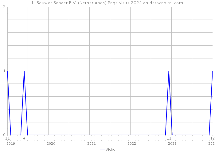 L. Bouwer Beheer B.V. (Netherlands) Page visits 2024 