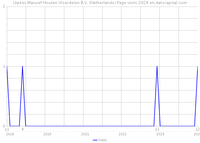 Uipkes Massief Houten Vloerdelen B.V. (Netherlands) Page visits 2024 