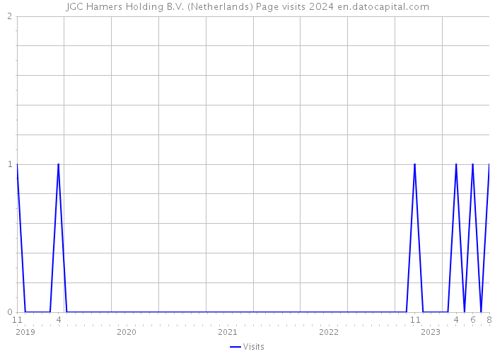 JGC Hamers Holding B.V. (Netherlands) Page visits 2024 