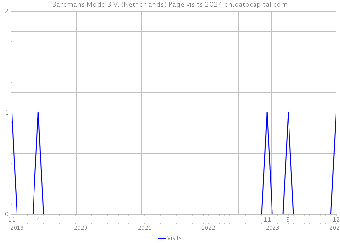 Baremans Mode B.V. (Netherlands) Page visits 2024 