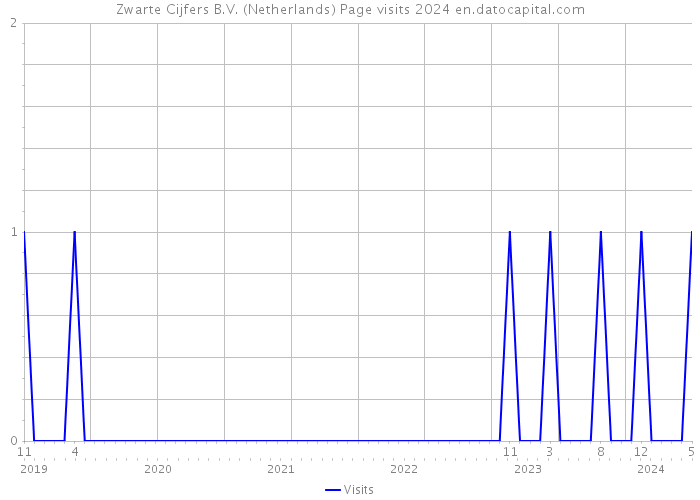 Zwarte Cijfers B.V. (Netherlands) Page visits 2024 