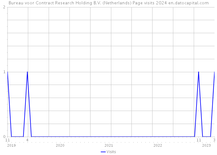 Bureau voor Contract Research Holding B.V. (Netherlands) Page visits 2024 