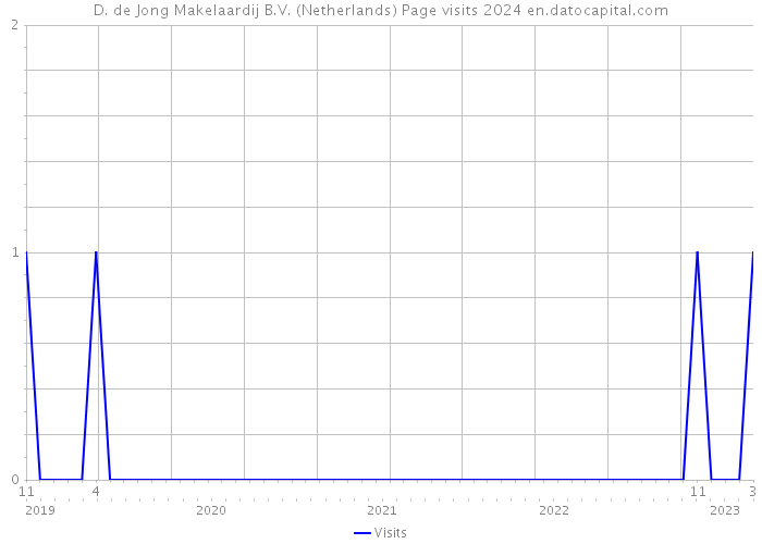 D. de Jong Makelaardij B.V. (Netherlands) Page visits 2024 