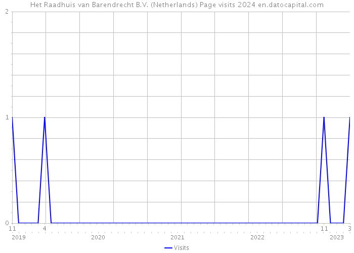 Het Raadhuis van Barendrecht B.V. (Netherlands) Page visits 2024 