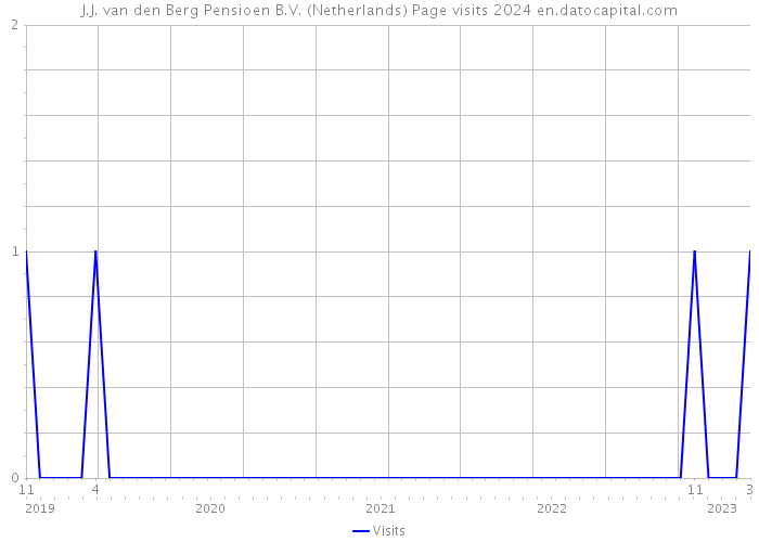 J.J. van den Berg Pensioen B.V. (Netherlands) Page visits 2024 