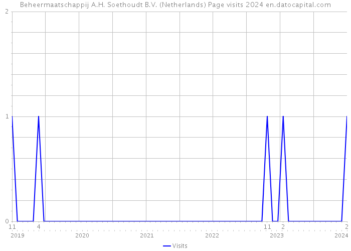 Beheermaatschappij A.H. Soethoudt B.V. (Netherlands) Page visits 2024 