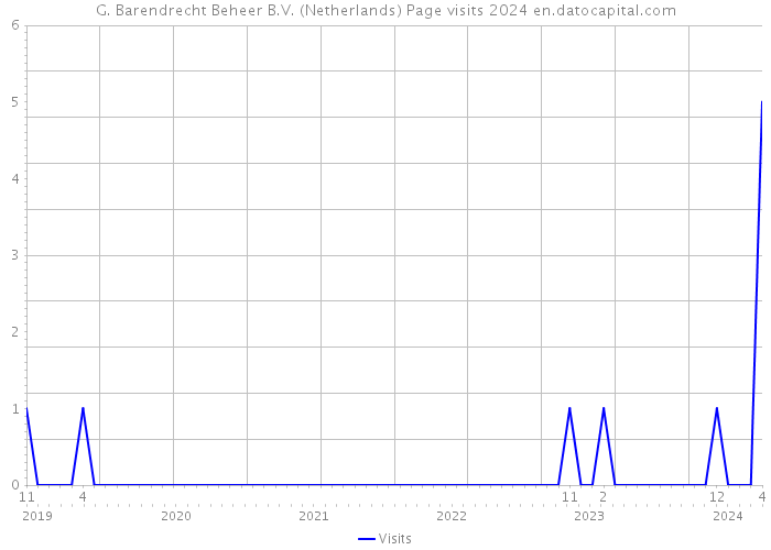 G. Barendrecht Beheer B.V. (Netherlands) Page visits 2024 