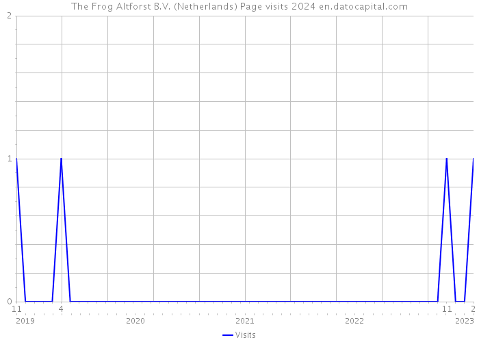 The Frog Altforst B.V. (Netherlands) Page visits 2024 