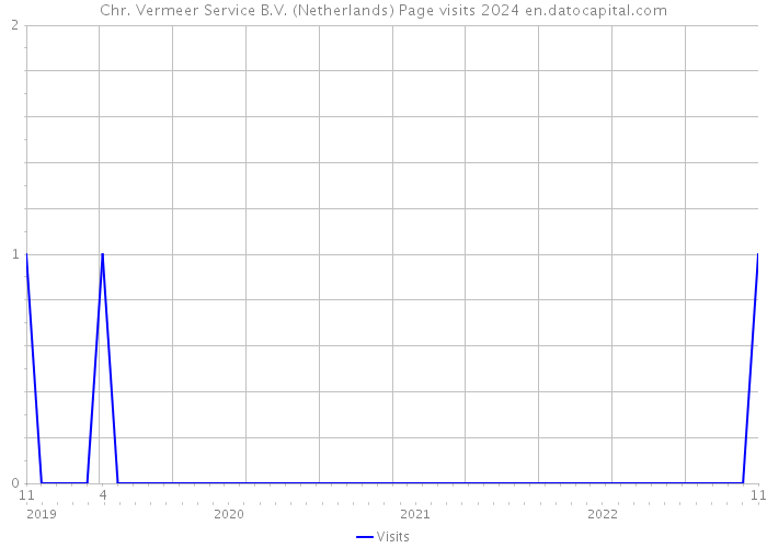 Chr. Vermeer Service B.V. (Netherlands) Page visits 2024 