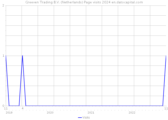 Greeven Trading B.V. (Netherlands) Page visits 2024 