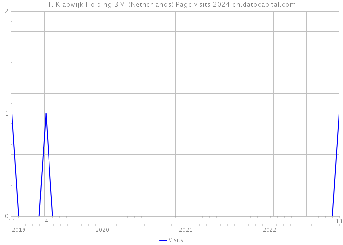T. Klapwijk Holding B.V. (Netherlands) Page visits 2024 