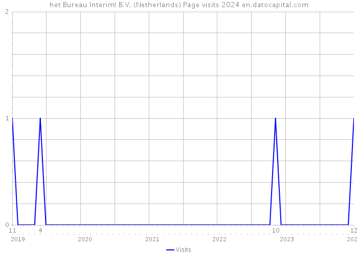 het Bureau Interim! B.V. (Netherlands) Page visits 2024 