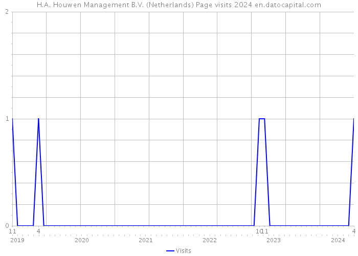 H.A. Houwen Management B.V. (Netherlands) Page visits 2024 