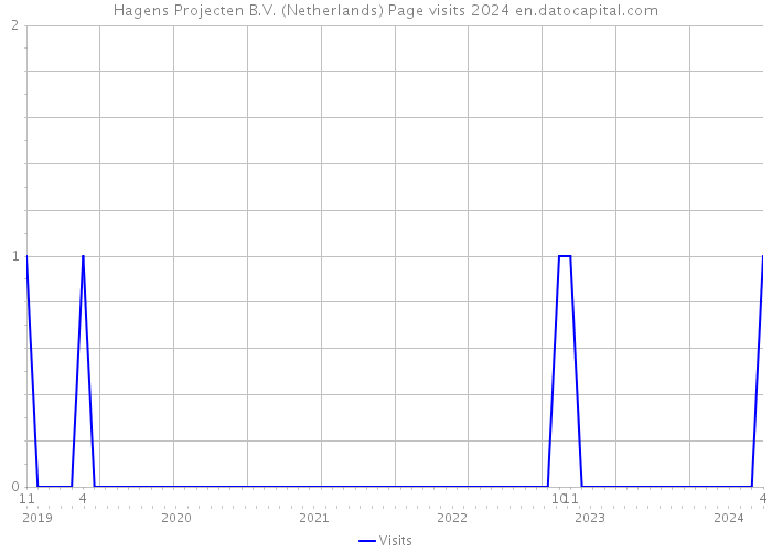Hagens Projecten B.V. (Netherlands) Page visits 2024 
