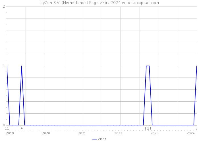 byZon B.V. (Netherlands) Page visits 2024 
