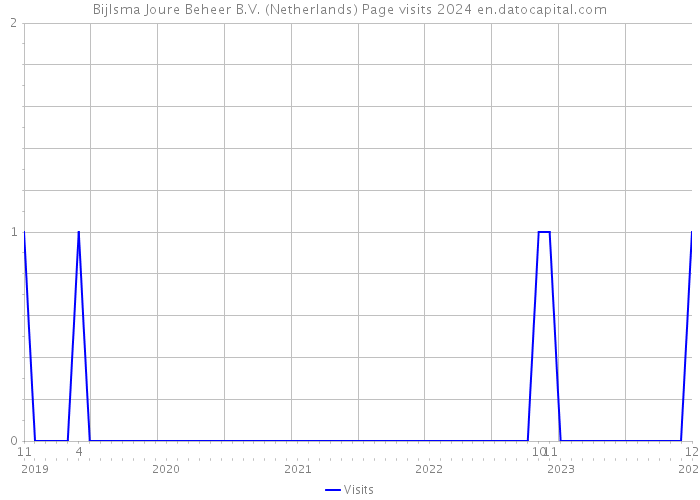 Bijlsma Joure Beheer B.V. (Netherlands) Page visits 2024 