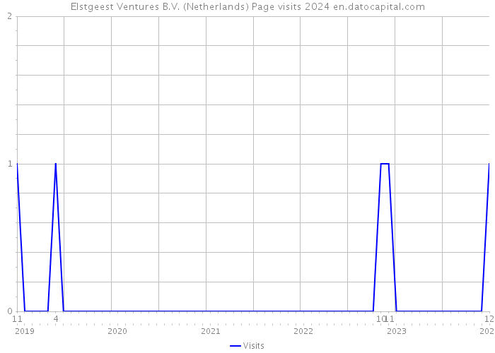 Elstgeest Ventures B.V. (Netherlands) Page visits 2024 