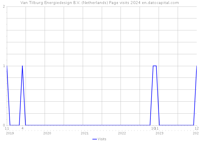 Van Tilburg Energiedesign B.V. (Netherlands) Page visits 2024 