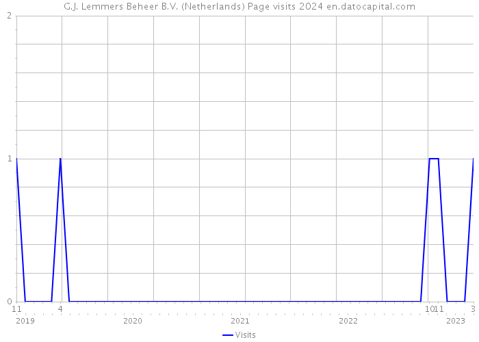 G.J. Lemmers Beheer B.V. (Netherlands) Page visits 2024 