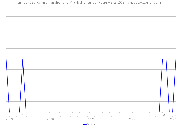 Limburgse Reinigingsdienst B.V. (Netherlands) Page visits 2024 