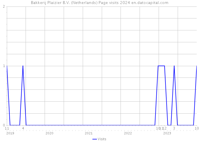 Bakkerij Plaizier B.V. (Netherlands) Page visits 2024 