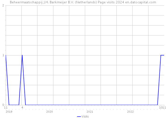 Beheermaatschappij J.H. Barkmeijer B.V. (Netherlands) Page visits 2024 