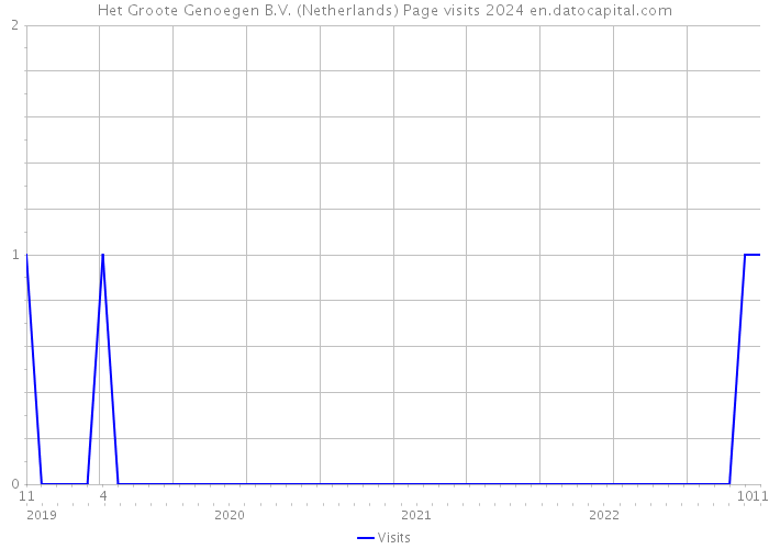 Het Groote Genoegen B.V. (Netherlands) Page visits 2024 