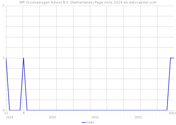 MR Groenewegen Advies B.V. (Netherlands) Page visits 2024 