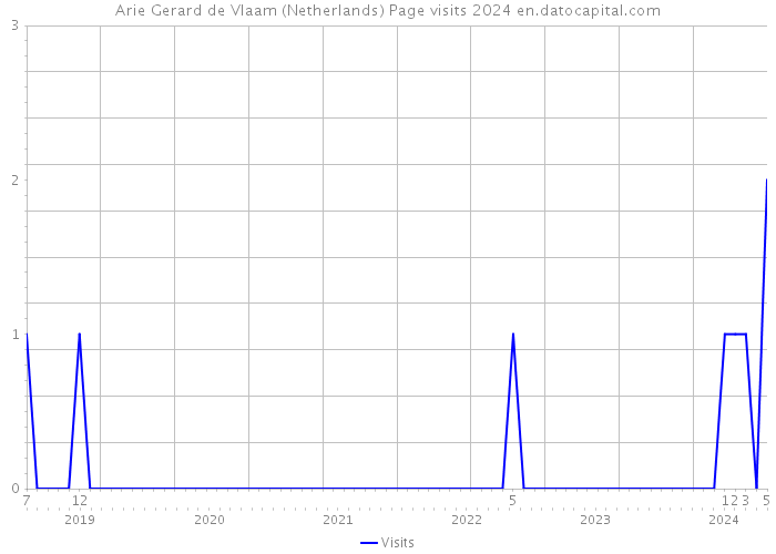 Arie Gerard de Vlaam (Netherlands) Page visits 2024 