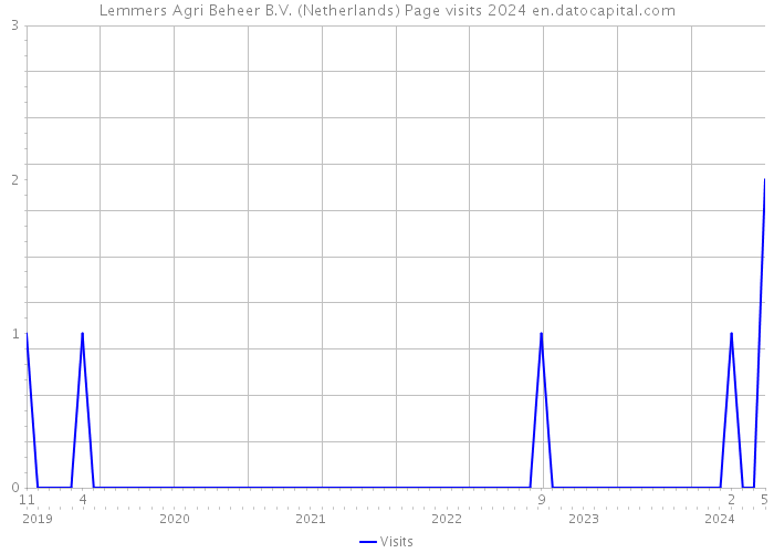 Lemmers Agri Beheer B.V. (Netherlands) Page visits 2024 