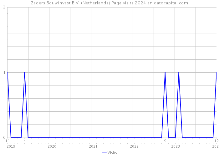 Zegers Bouwinvest B.V. (Netherlands) Page visits 2024 