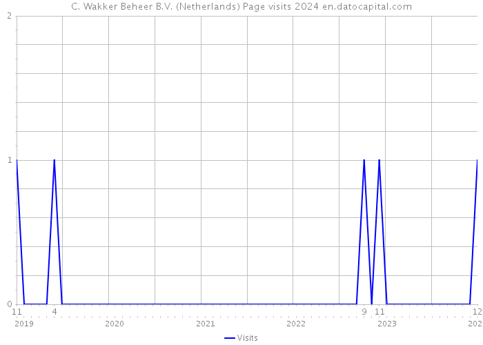 C. Wakker Beheer B.V. (Netherlands) Page visits 2024 