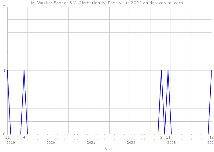 M. Wakker Beheer B.V. (Netherlands) Page visits 2024 