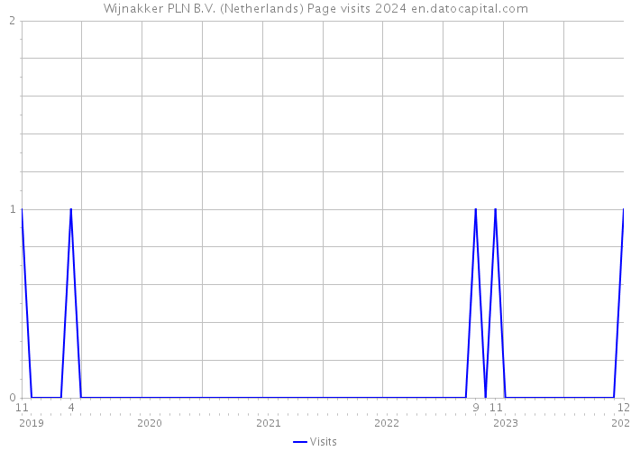 Wijnakker PLN B.V. (Netherlands) Page visits 2024 