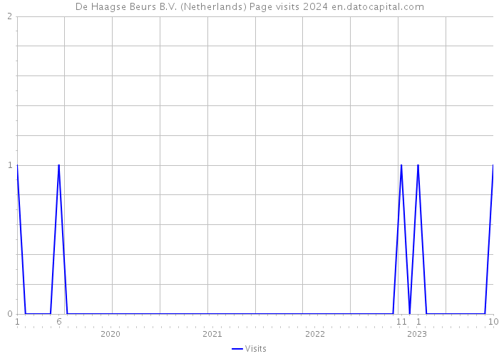 De Haagse Beurs B.V. (Netherlands) Page visits 2024 