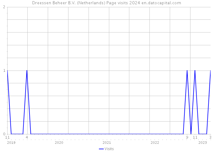 Dreessen Beheer B.V. (Netherlands) Page visits 2024 