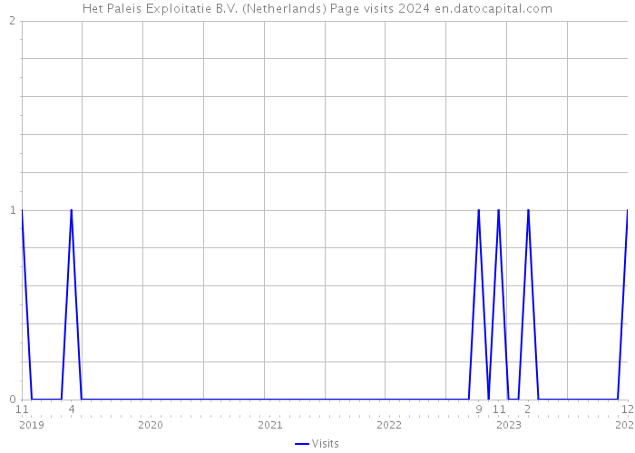 Het Paleis Exploitatie B.V. (Netherlands) Page visits 2024 