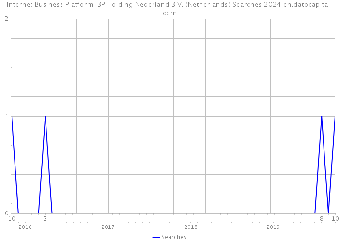 Internet Business Platform IBP Holding Nederland B.V. (Netherlands) Searches 2024 