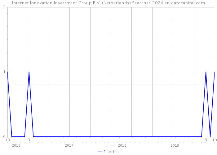Internet Innovation Investment Group B.V. (Netherlands) Searches 2024 