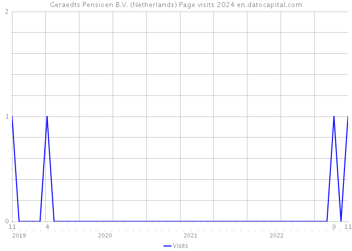Geraedts Pensioen B.V. (Netherlands) Page visits 2024 