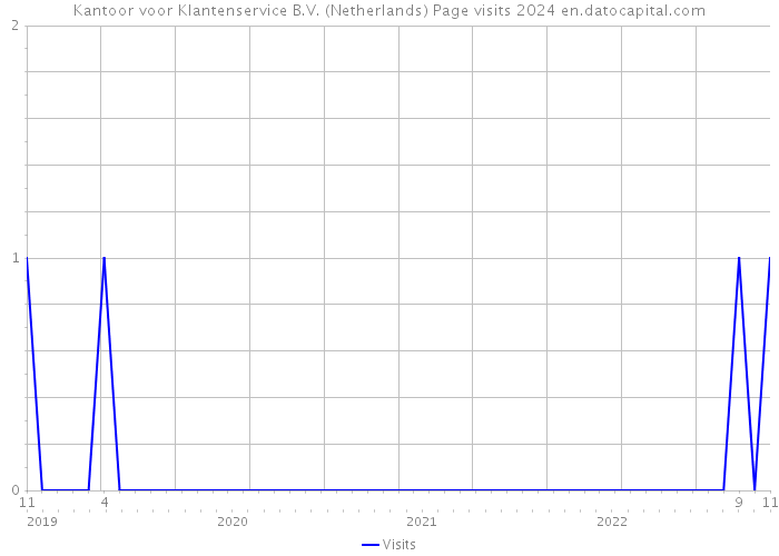 Kantoor voor Klantenservice B.V. (Netherlands) Page visits 2024 
