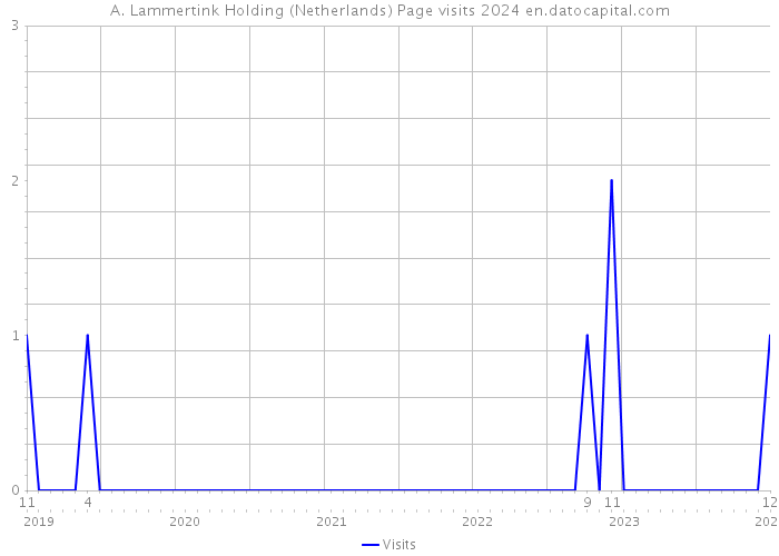A. Lammertink Holding (Netherlands) Page visits 2024 
