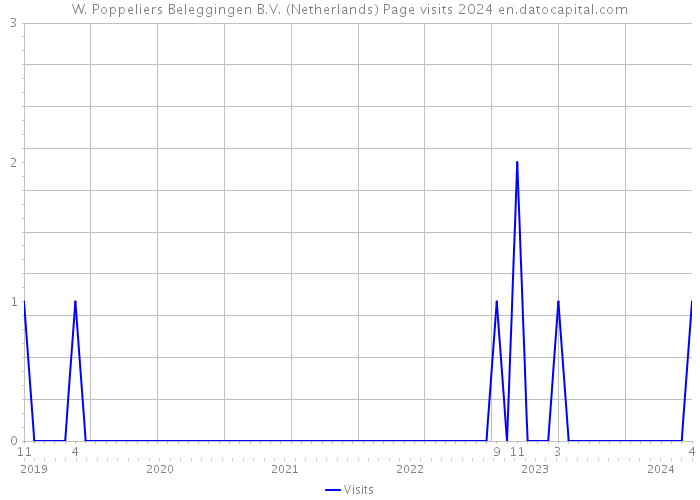 W. Poppeliers Beleggingen B.V. (Netherlands) Page visits 2024 