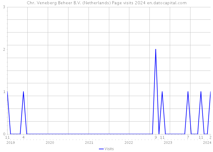Chr. Veneberg Beheer B.V. (Netherlands) Page visits 2024 