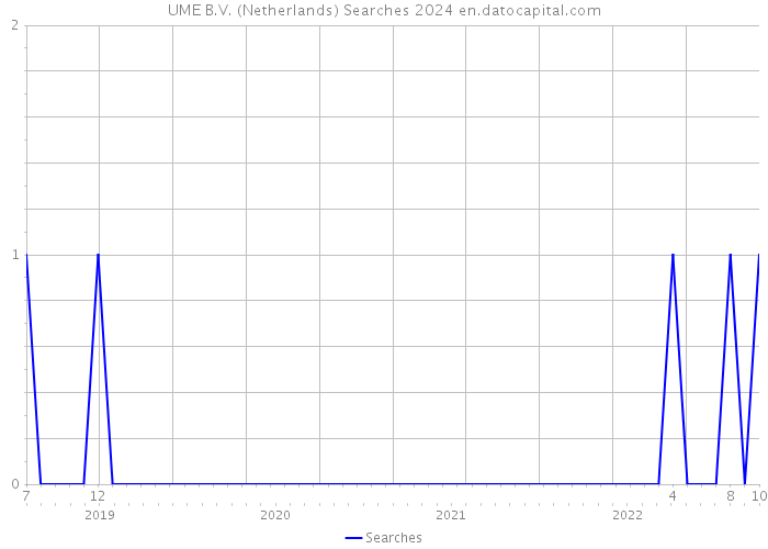UME B.V. (Netherlands) Searches 2024 