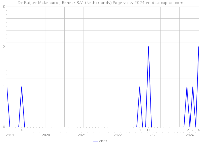 De Ruijter Makelaardij Beheer B.V. (Netherlands) Page visits 2024 