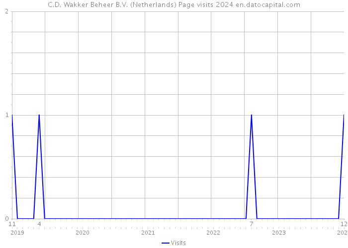 C.D. Wakker Beheer B.V. (Netherlands) Page visits 2024 