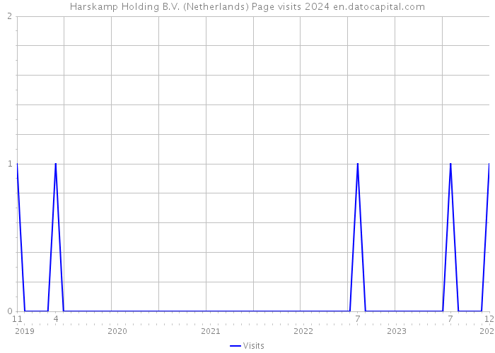 Harskamp Holding B.V. (Netherlands) Page visits 2024 